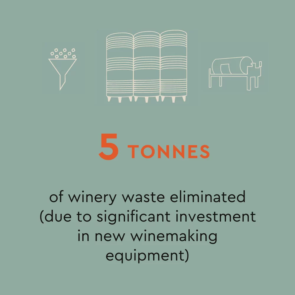 5 tonnes of Winery Waste Eliminated