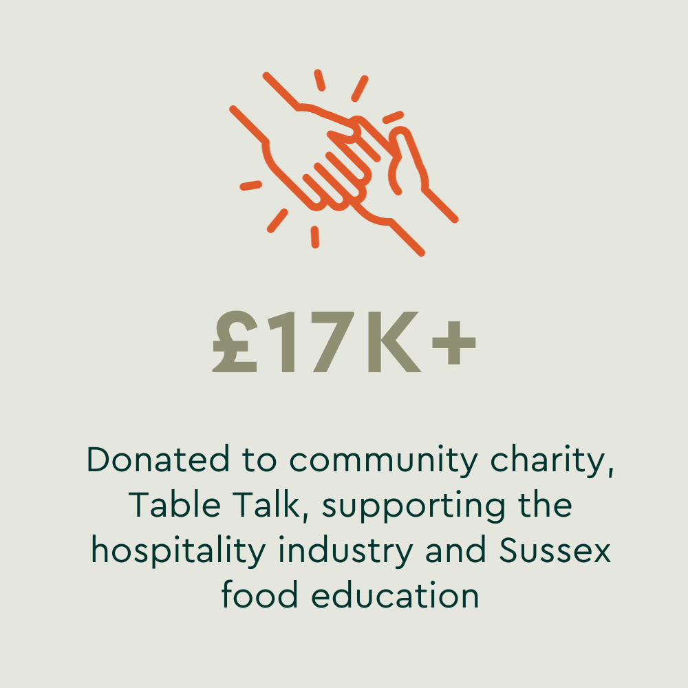 £17k donated to charity