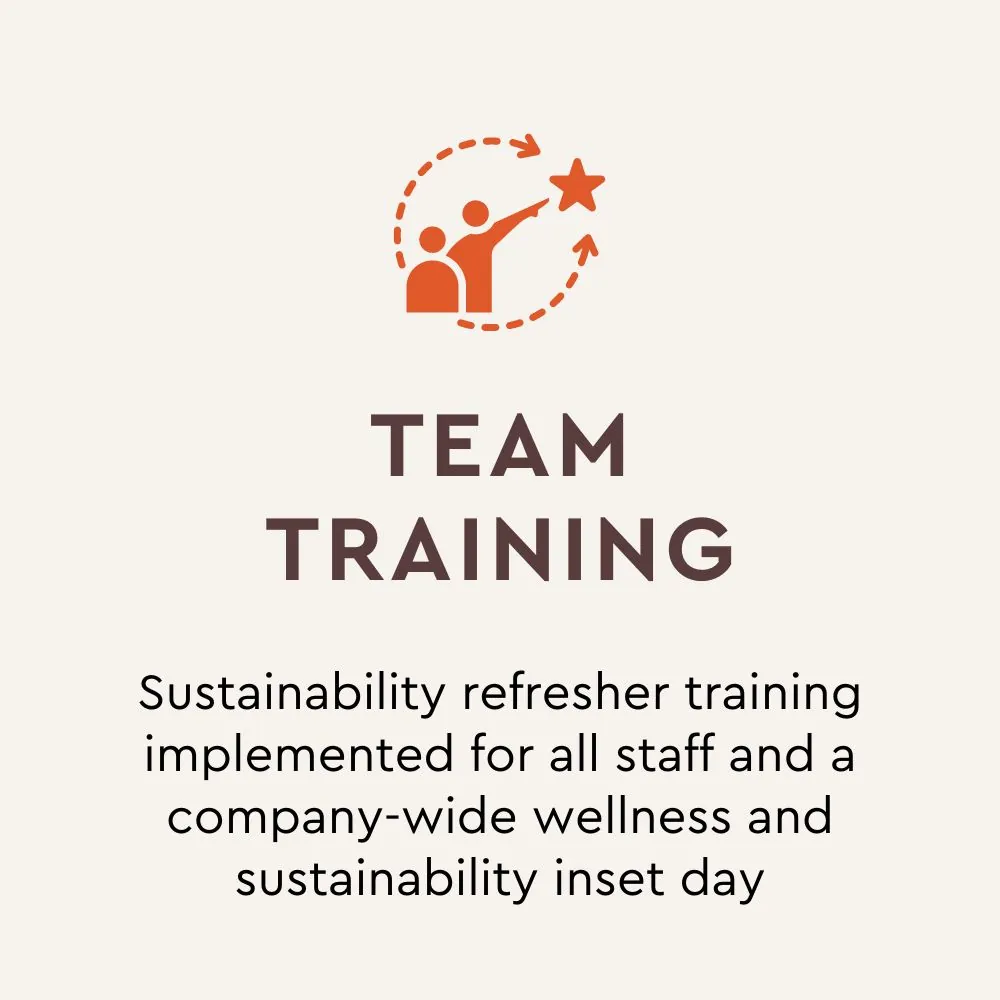 Team training, sustainability refresher training for all staff and a wellness and sustainability inset day implemented