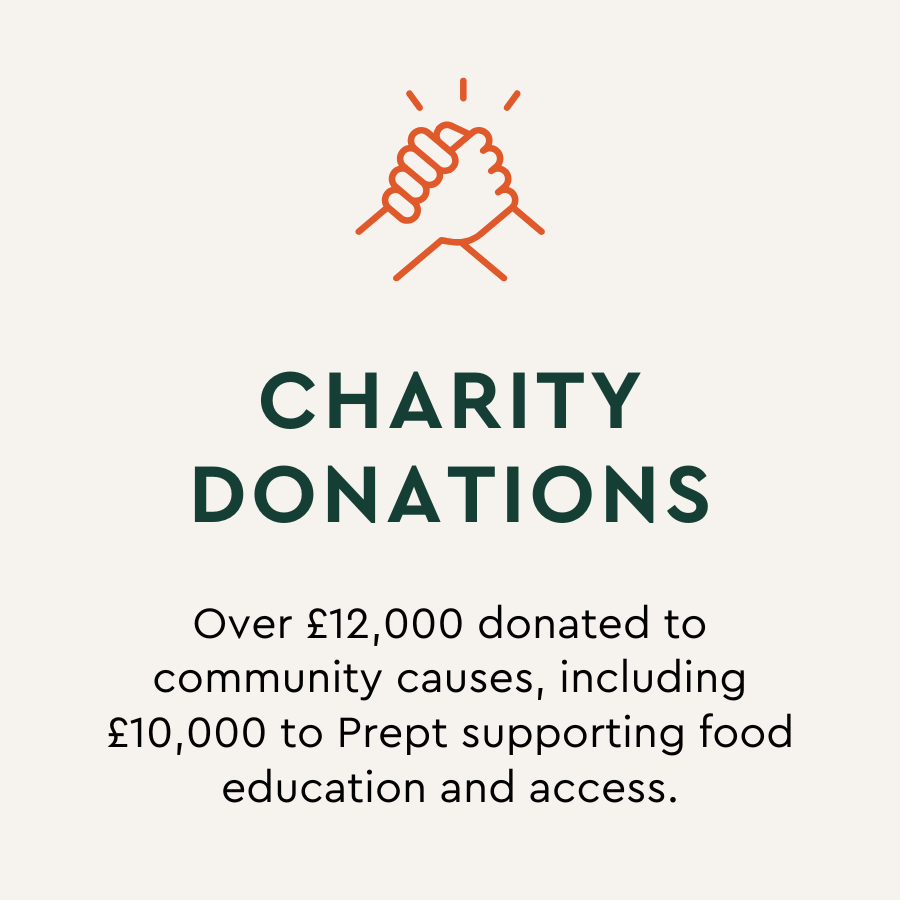 Over £12,000 donated to community causes, including £10,000 to Prept supporting food education and access.
